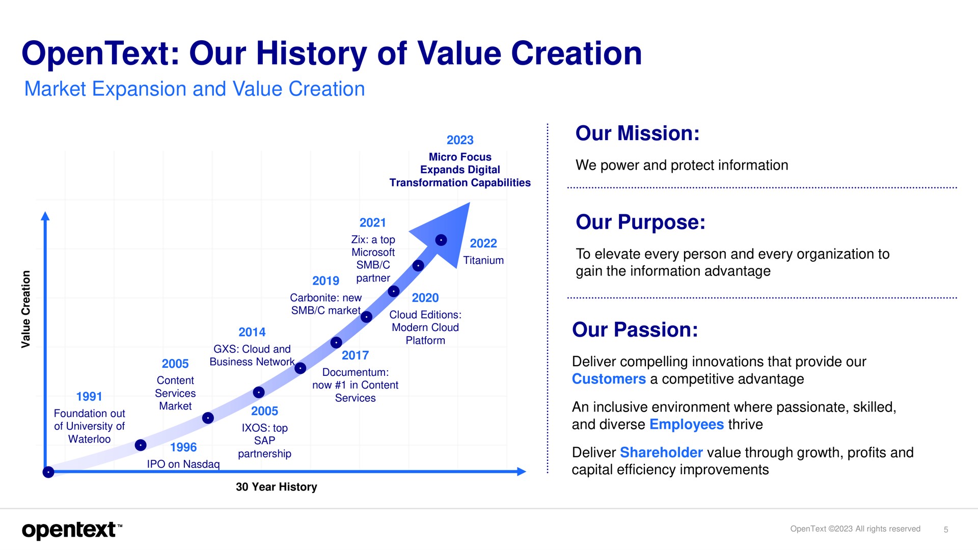 Timeline slide 5 from Opentext — Investor Presentation