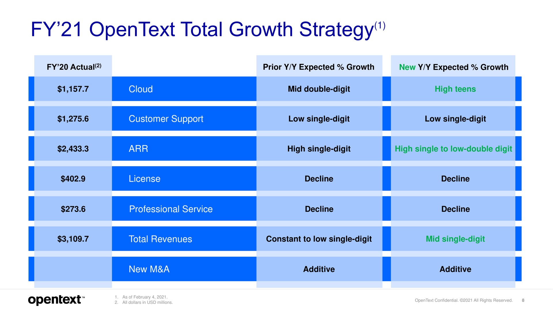 Table slide 8 from Opentext — Investor Presentation