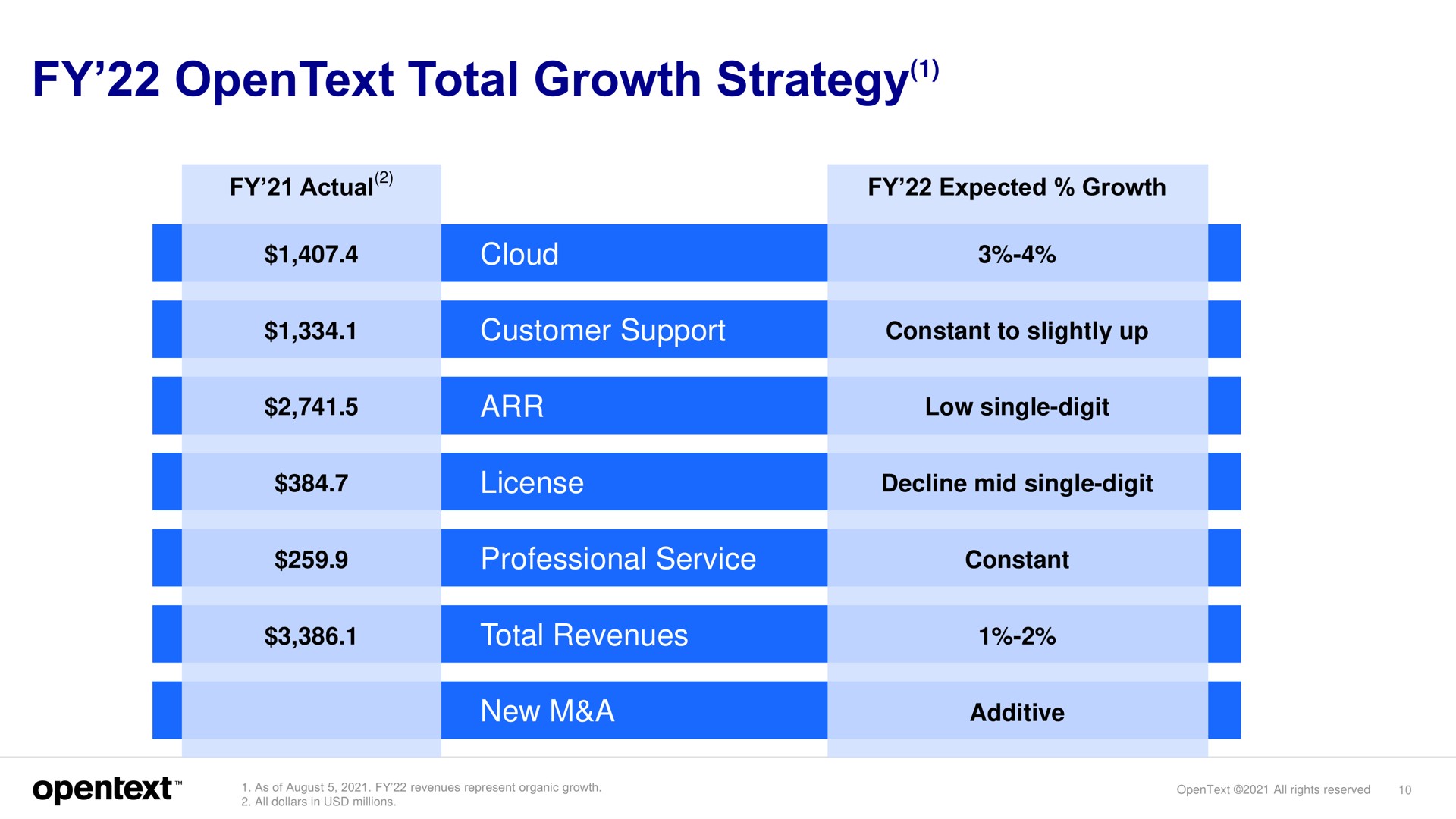Table slide 10 from Opentext — Investor Presentation