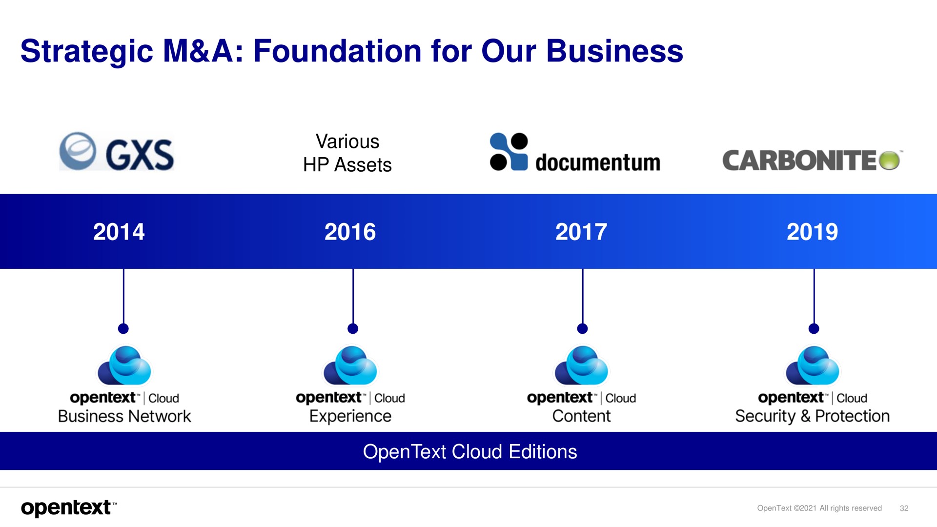 Timeline slide 32 from Opentext — Investor Presentation