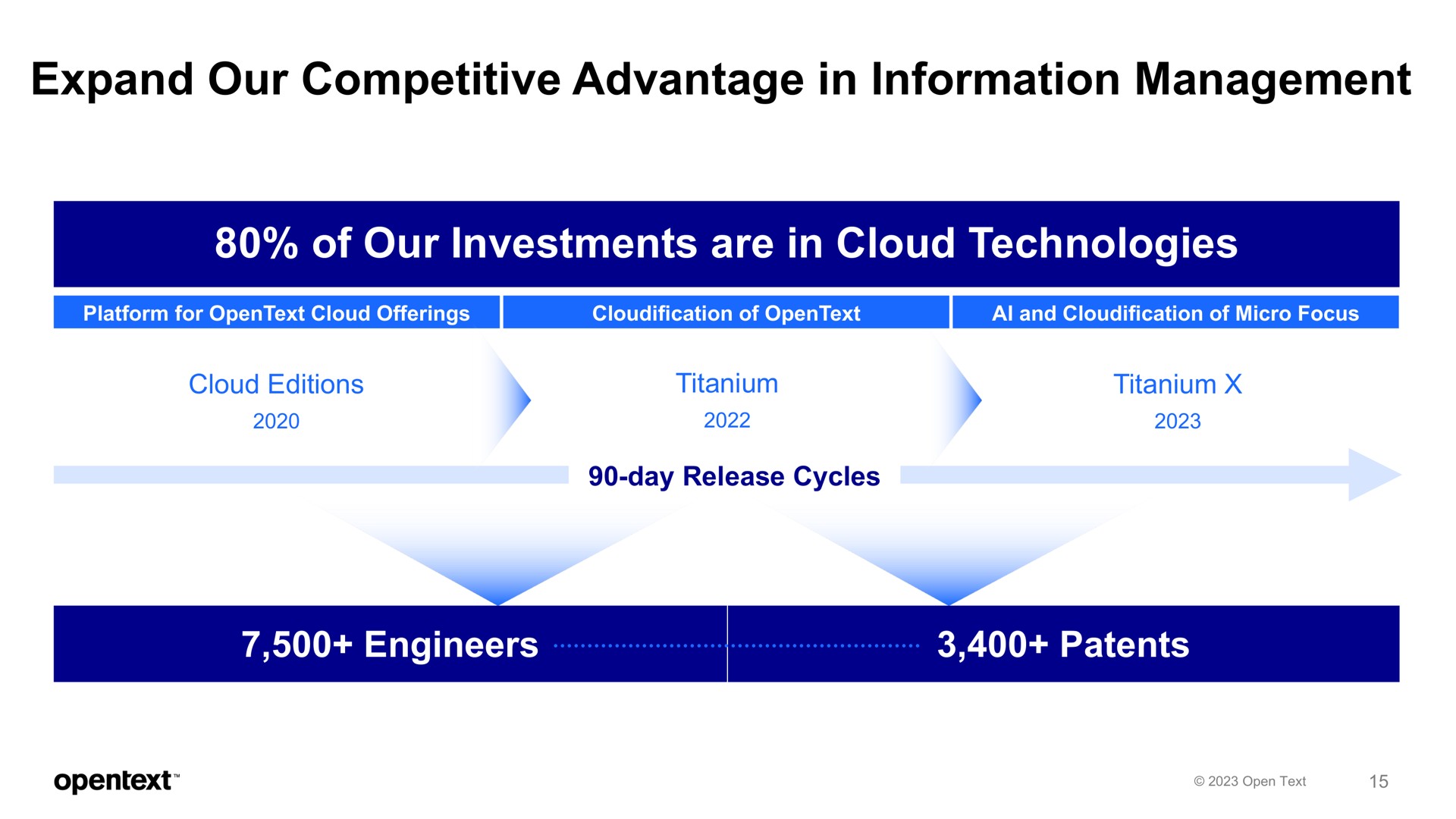 Timeline slide 15 from Opentext — OpenText Investor Presentation
