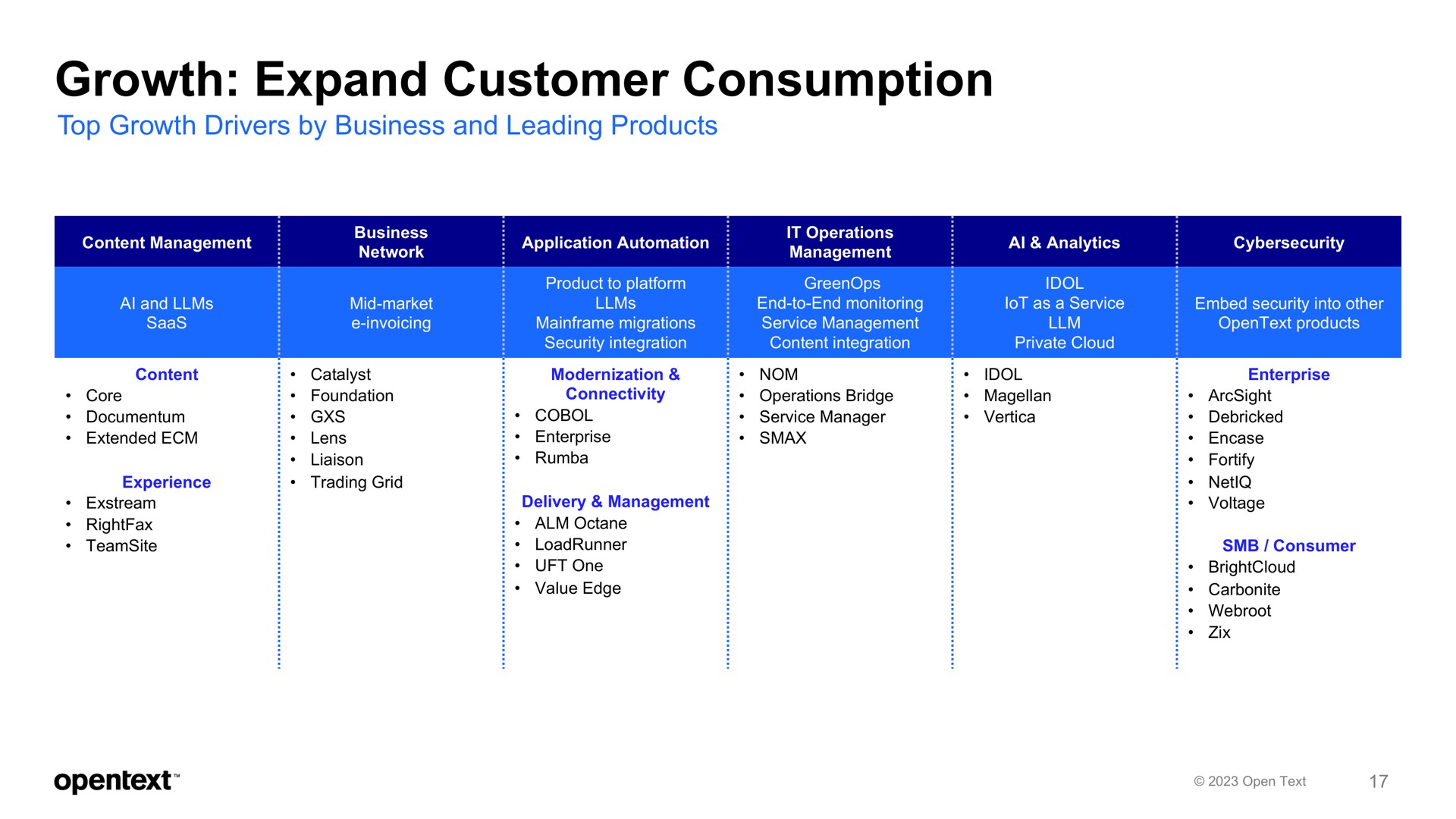 Table slide 17 from Opentext — OpenText Investor Presentation
