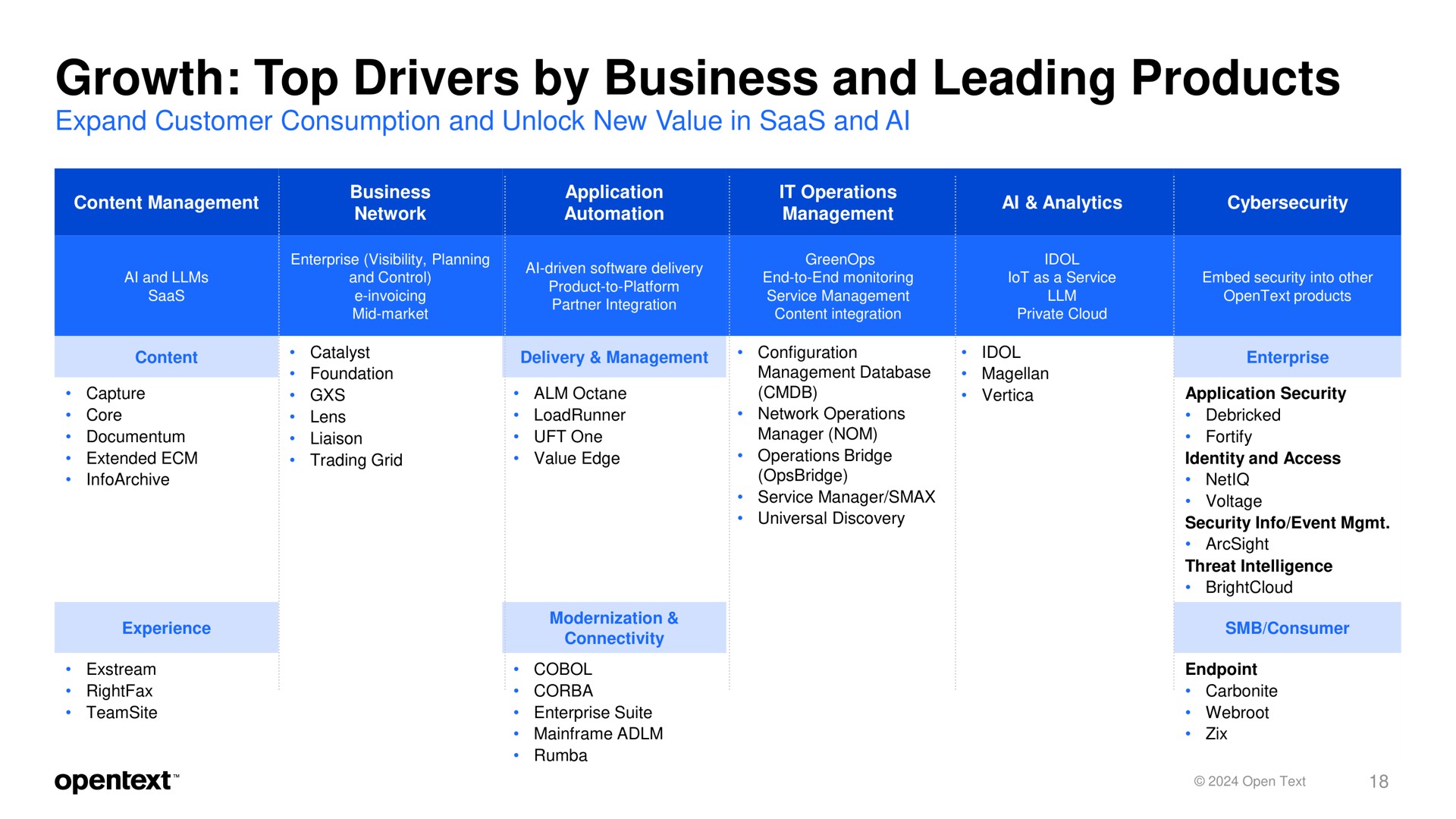 Table slide 18 from Opentext — OpenText Investor Presentation