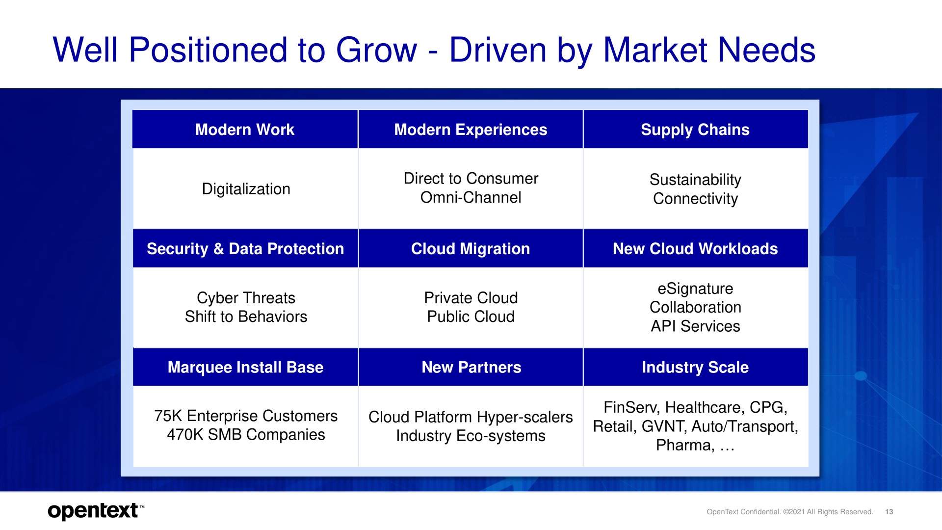 Table slide 13 from Opentext — Investor Day Presentation