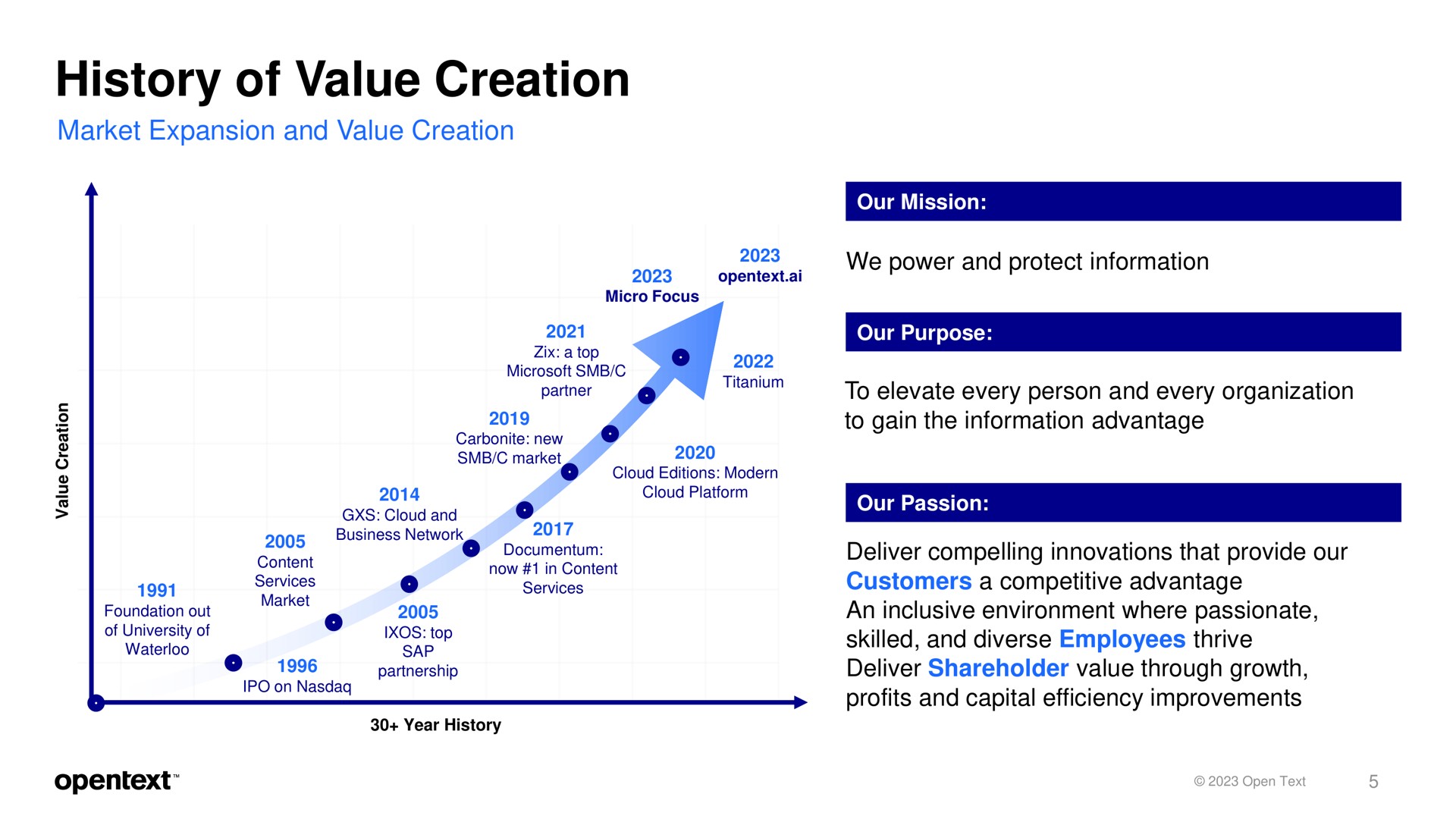 Timeline slide 5 from Opentext — OpenText Investor Presentation