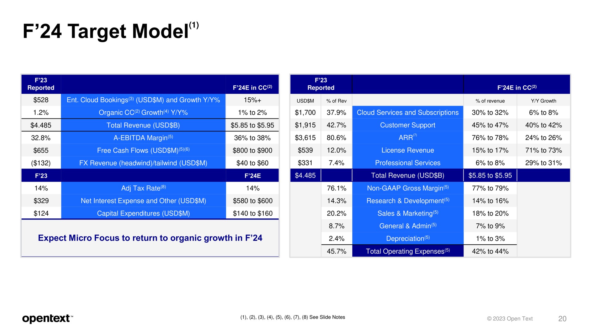 Table slide 20 from Opentext — OpenText Investor Presentation