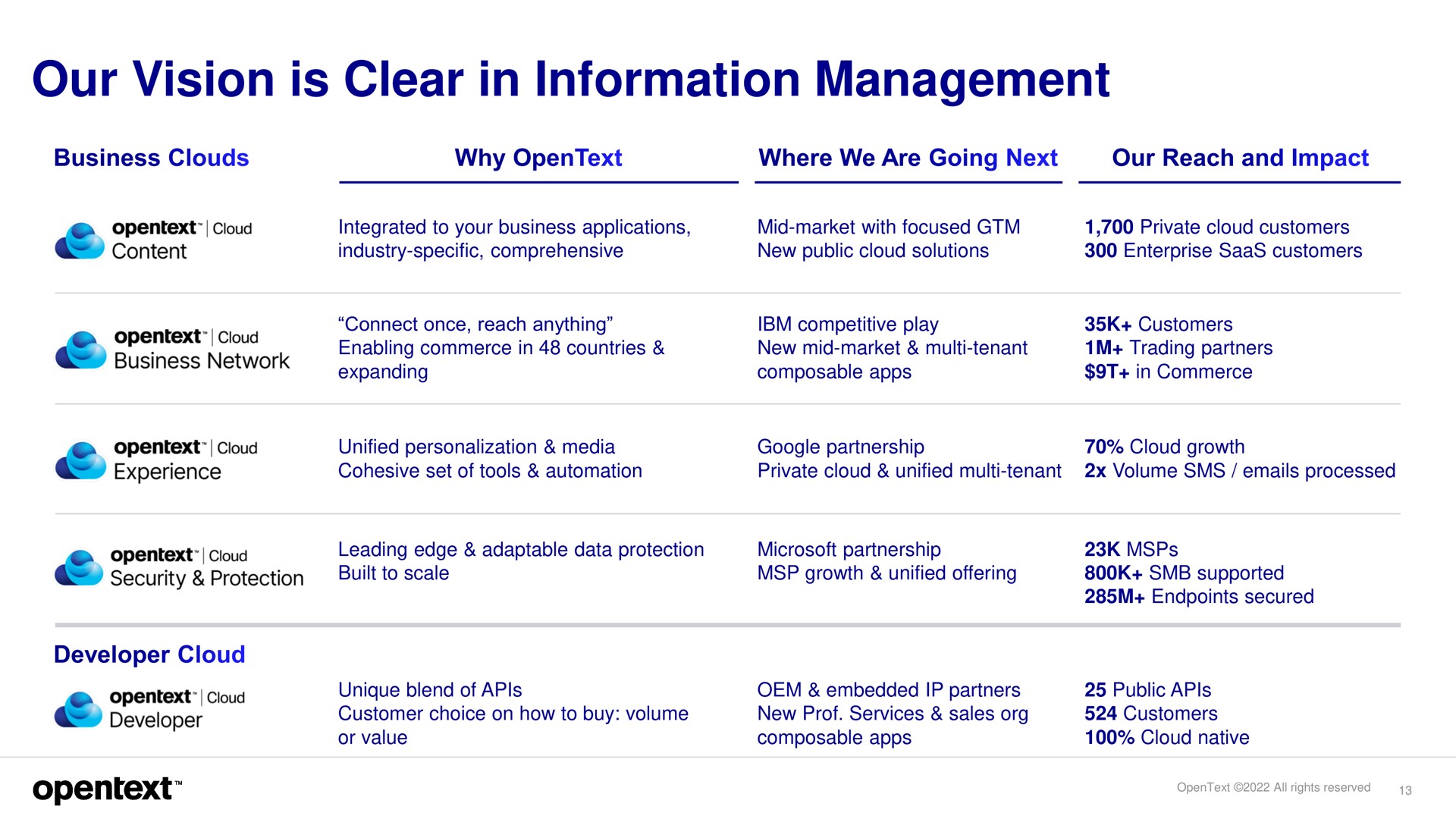Table slide 13 from Opentext — Investor Day Presentation