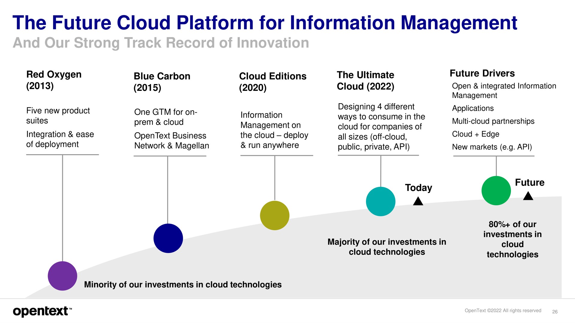 Timeline slide 26 from Opentext — Investor Day Presentation