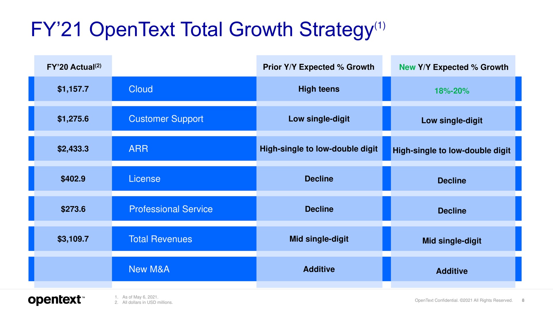 Table slide 8 from Opentext — Investor Presentation