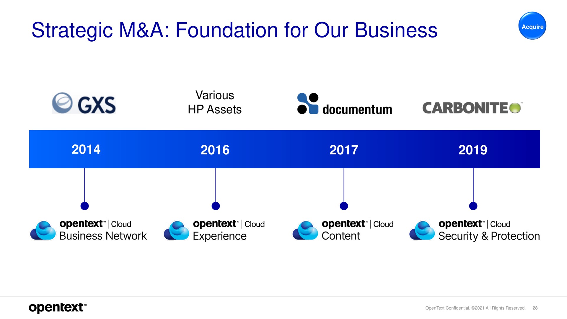 Timeline slide 28 from Opentext — Investor Presentation