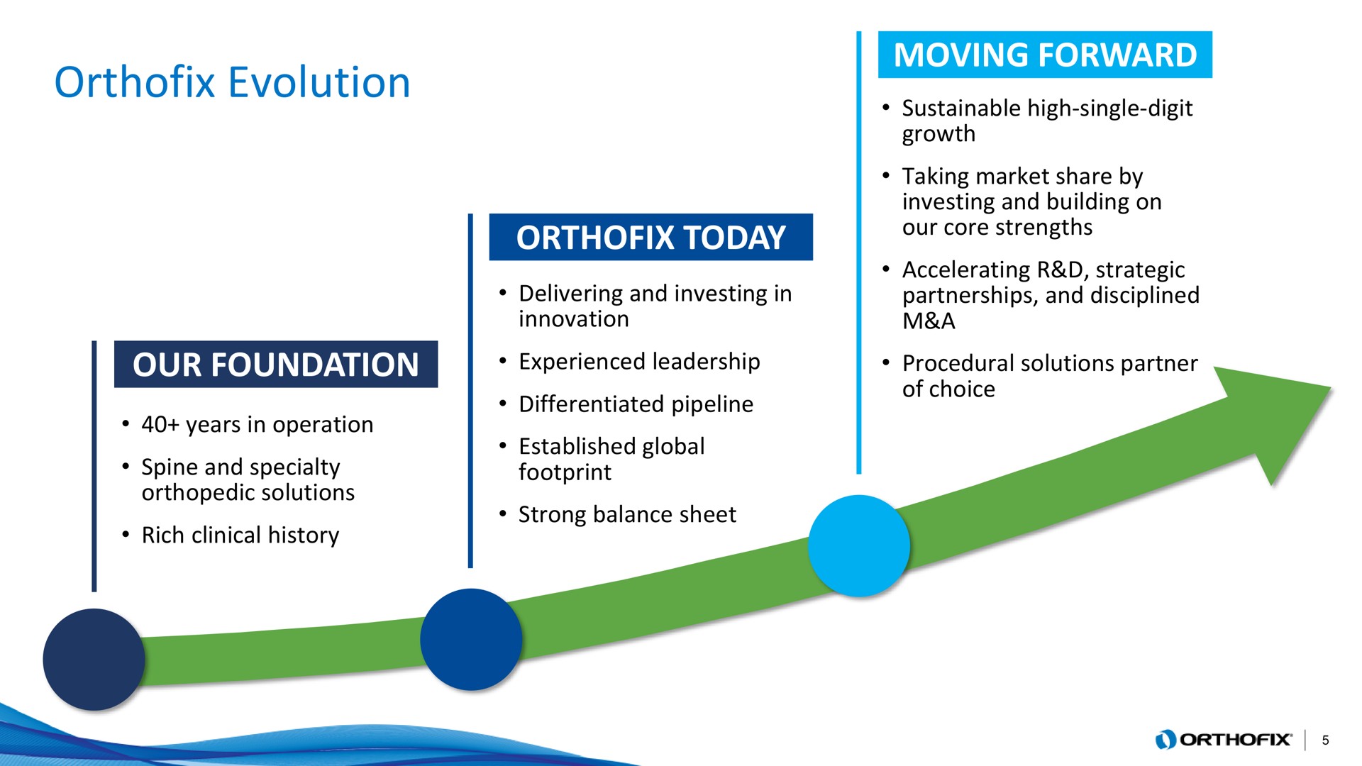 Timeline slide 5 from Orthofix — Cover Slide