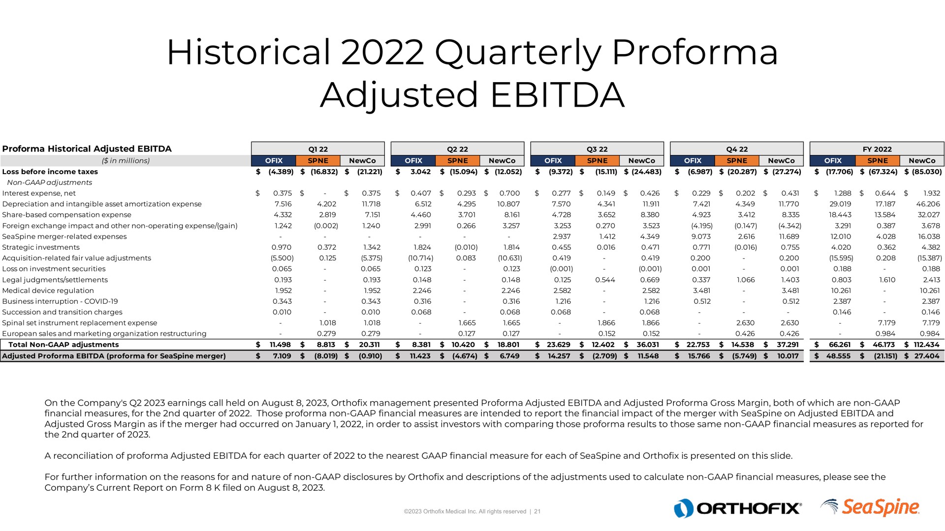 Table slide 21 from Orthofix — Corporate Investor Deck