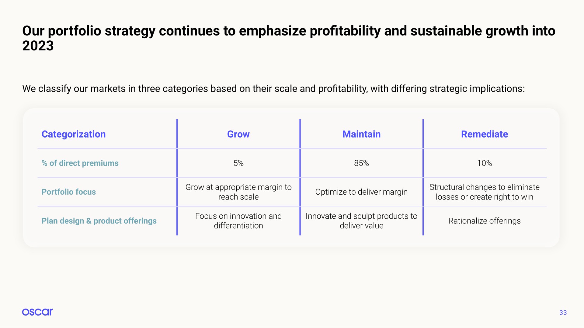Table slide 33 from Oscar Health — Oscar Health, Inc. 2022 Investor Day