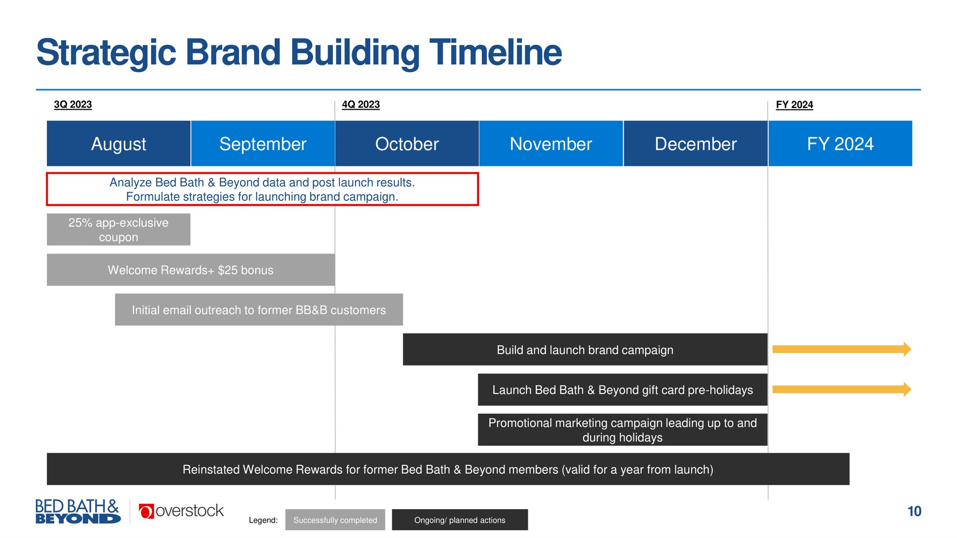Timeline slide 10 from Overstock — Q3 2023 Earnings Call