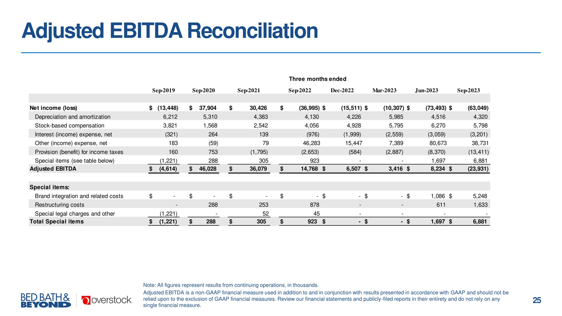 Table slide 25 from Overstock — Q3 2023 Earnings Call