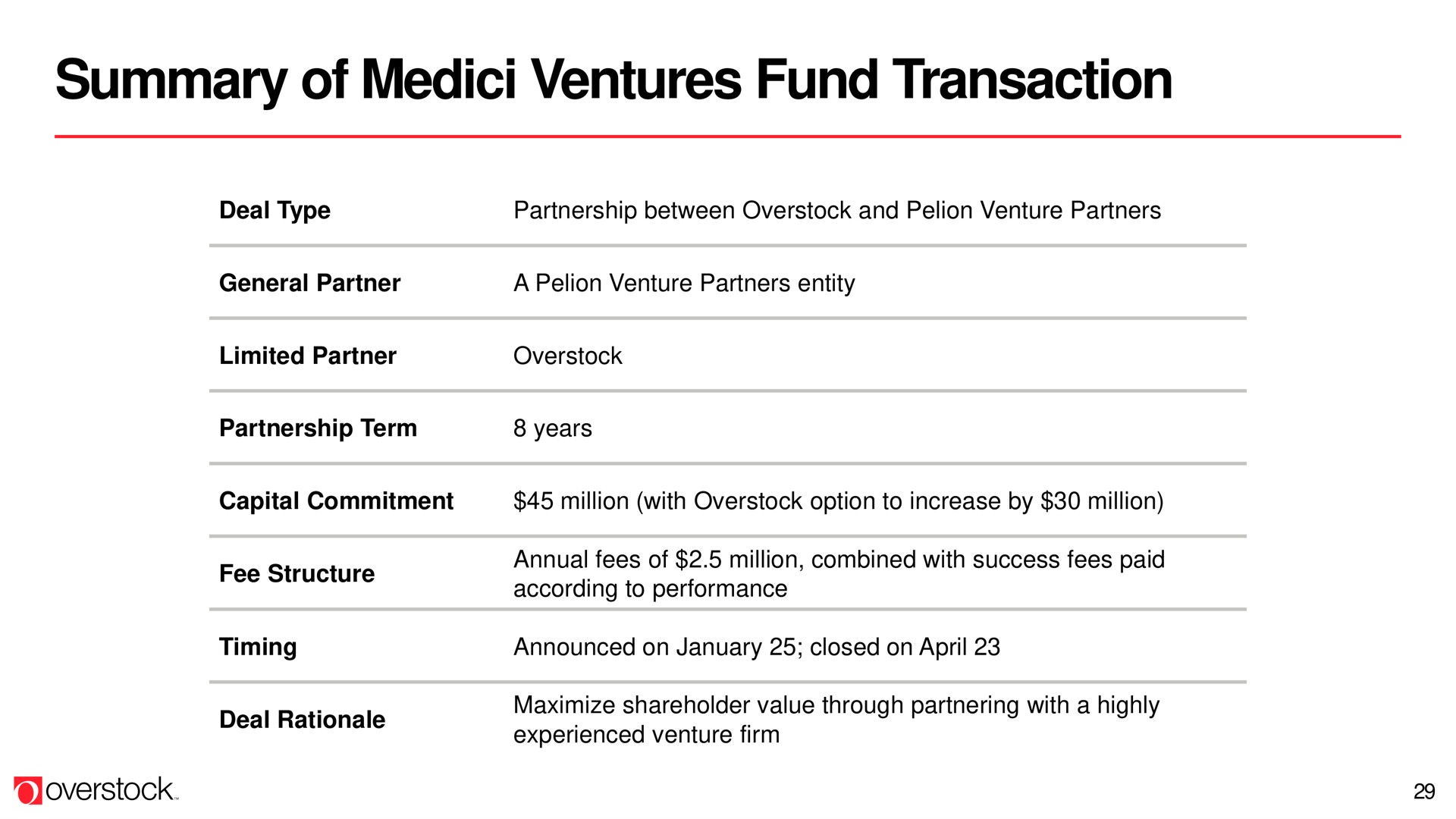 Table slide 29 from Overstock — Q1 2021 Earnings Call
