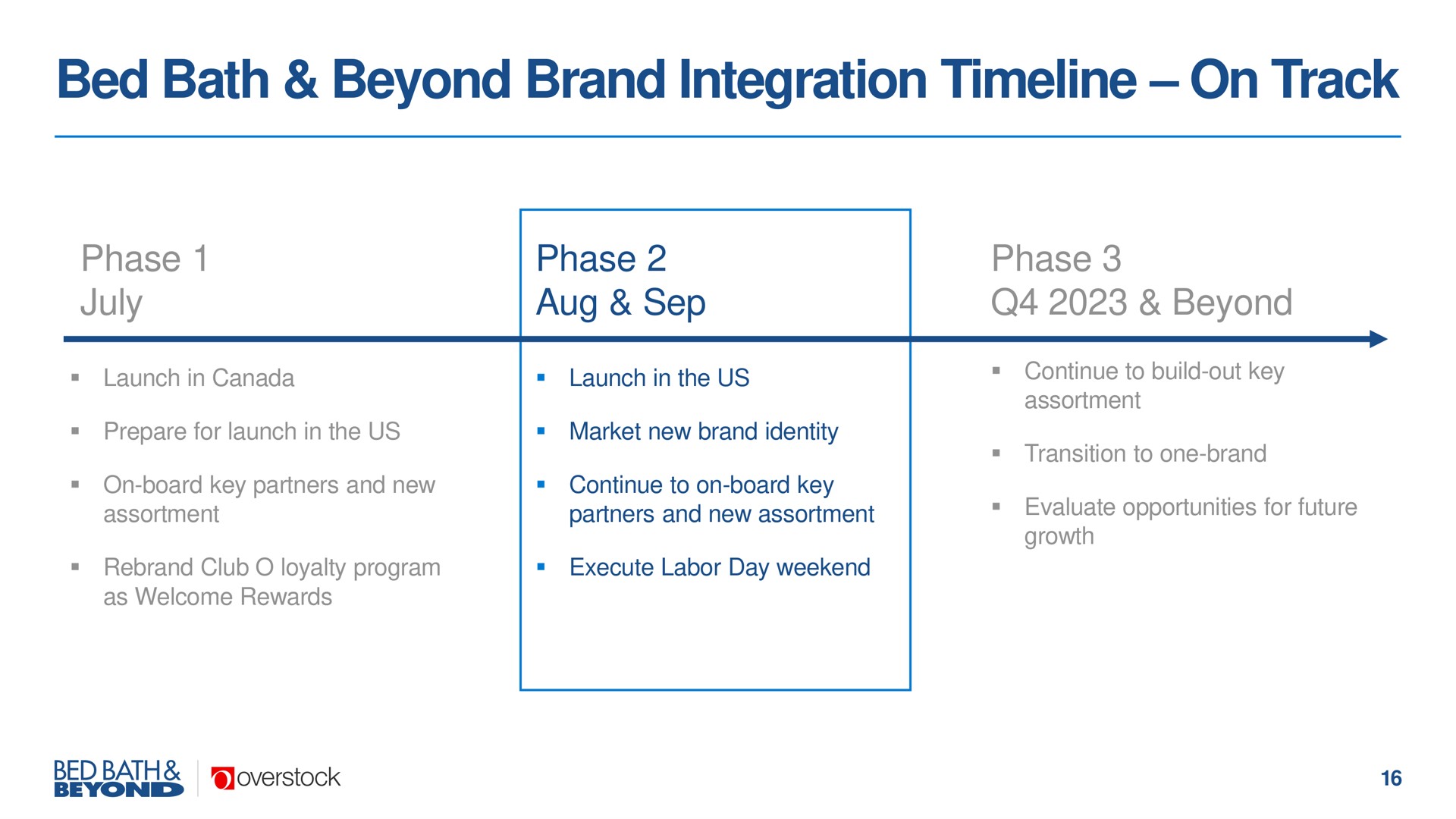 Timeline slide 16 from Overstock — Q2 2023 Earnings Call