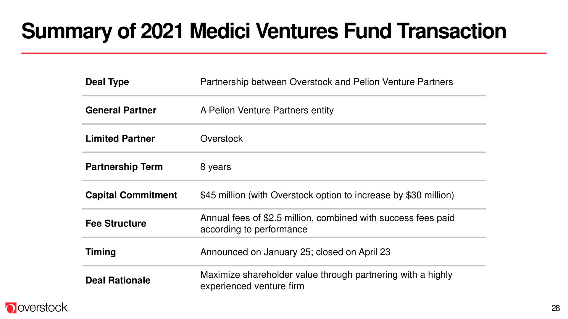 Table slide 28 from Overstock — March 2023 Investor Presentation