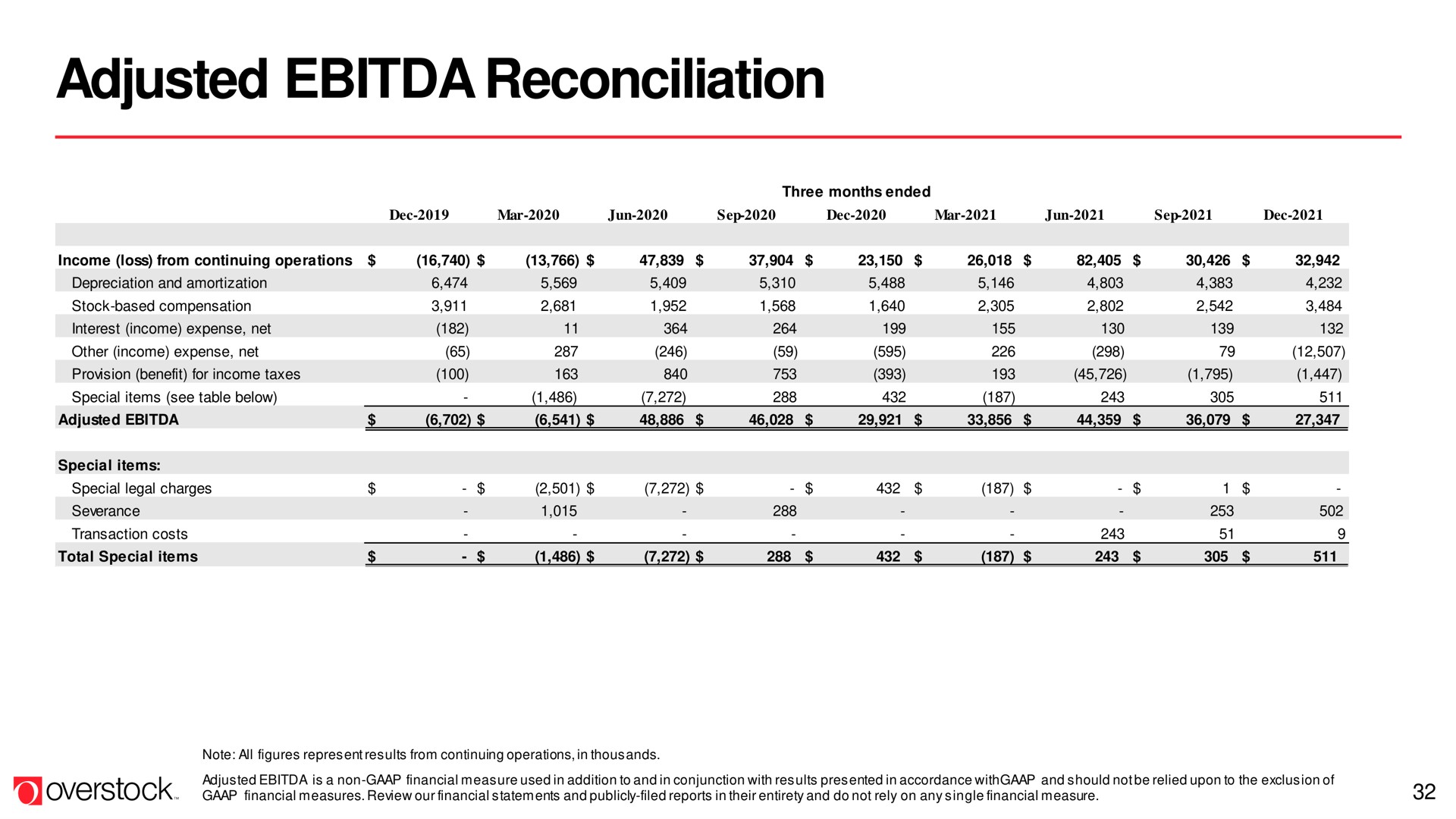 Table slide 32 from Overstock — Q4 & FY 2021 Earnings Call