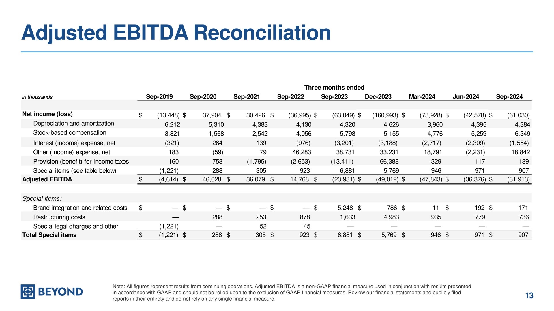 Table slide 13 from Overstock — Q3 2024 Earnings Presentation