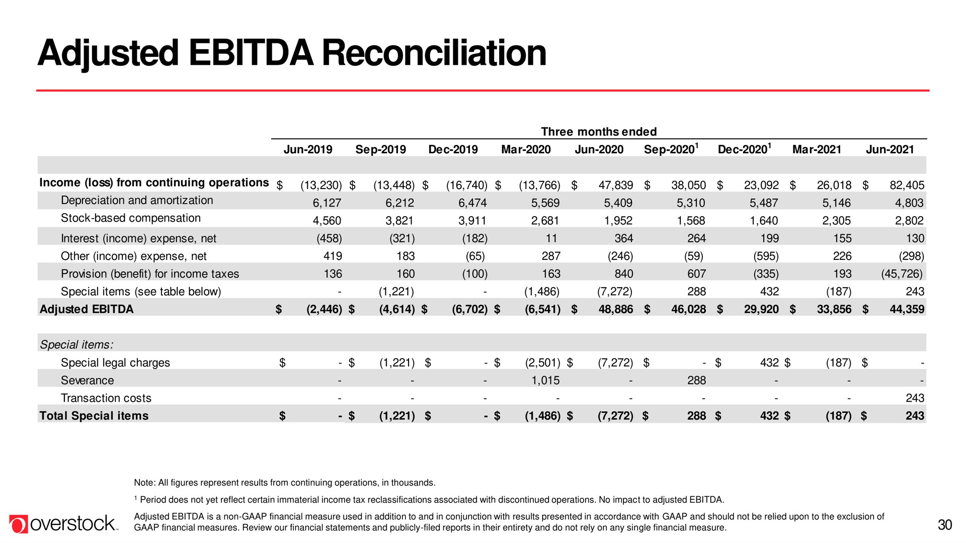 Table slide 30 from Overstock — Q2 2021 Earnings Call