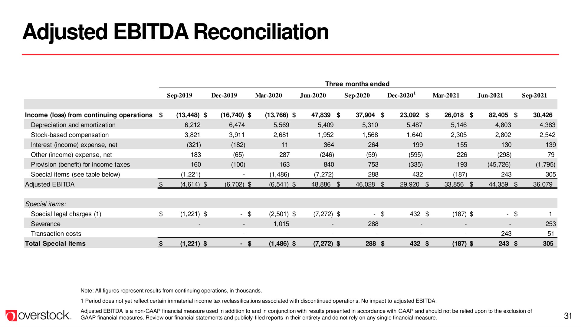 Table slide 31 from Overstock — Q3 2021 Earnings Call
