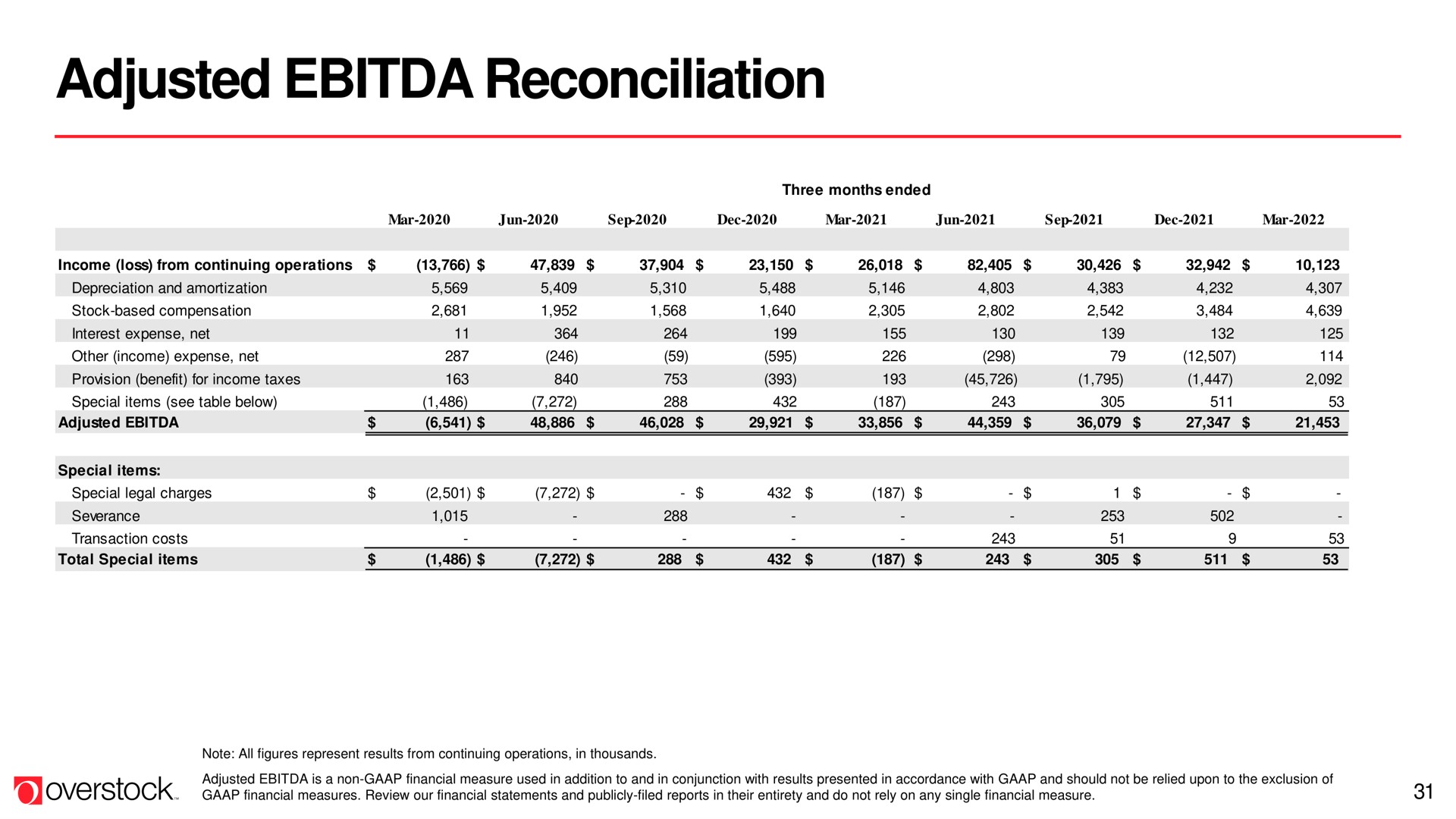 Table slide 31 from Overstock — Q1 2022 Earnings Call