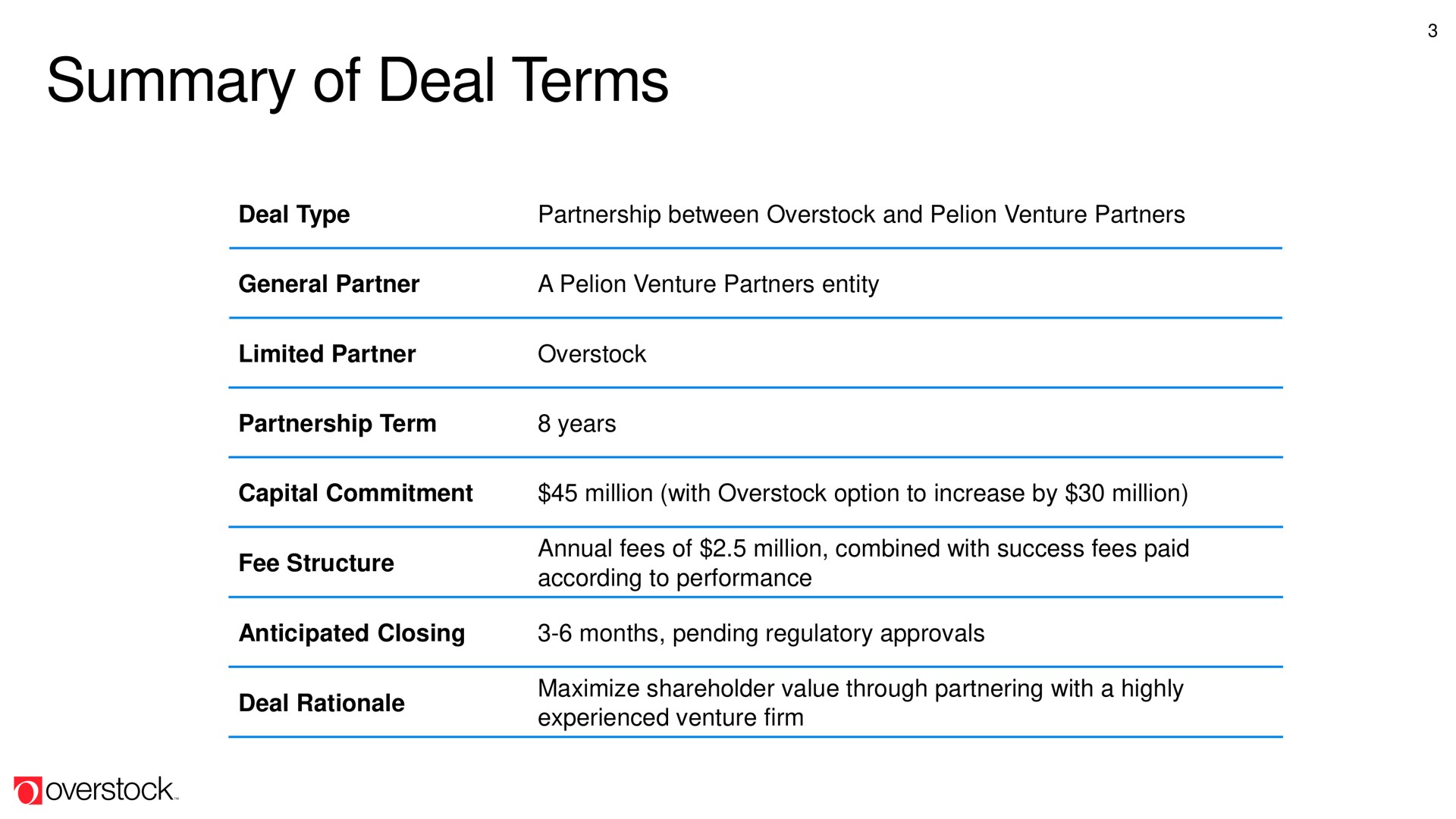 Table slide 3 from Overstock — Special Investor Call