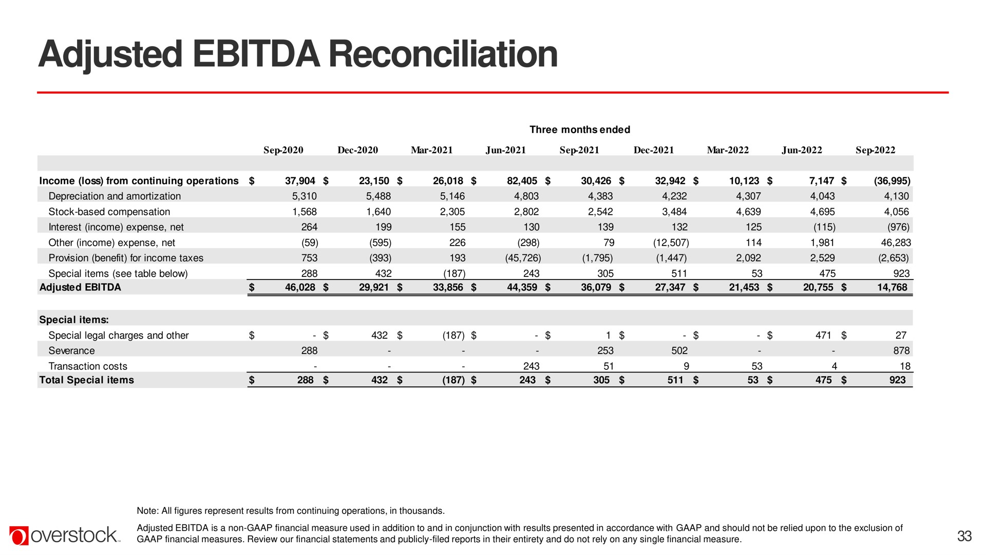 Table slide 33 from Overstock — Q3 2022 Earnings Call