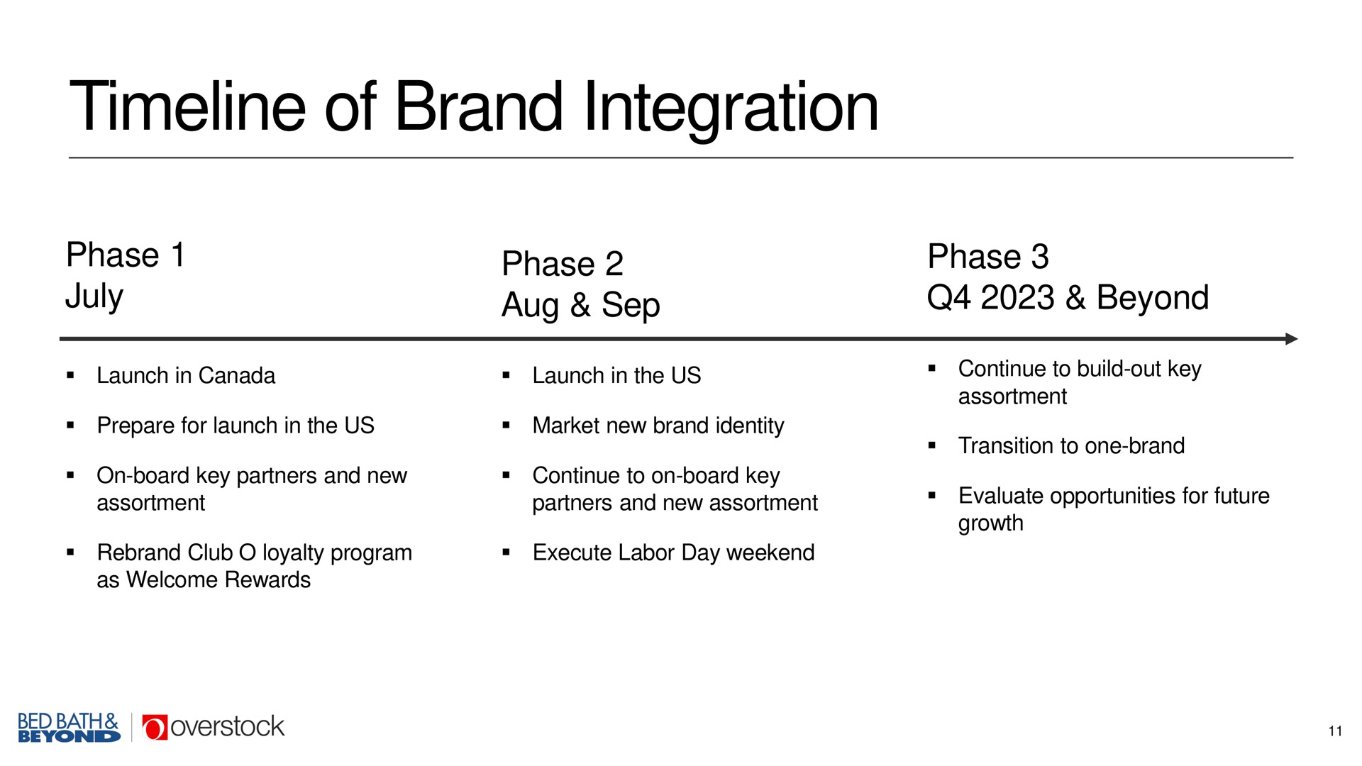 Timeline slide 11 from Overstock — Acquisition of Bed Bath & Beyond Brand and Other Intellectual Property