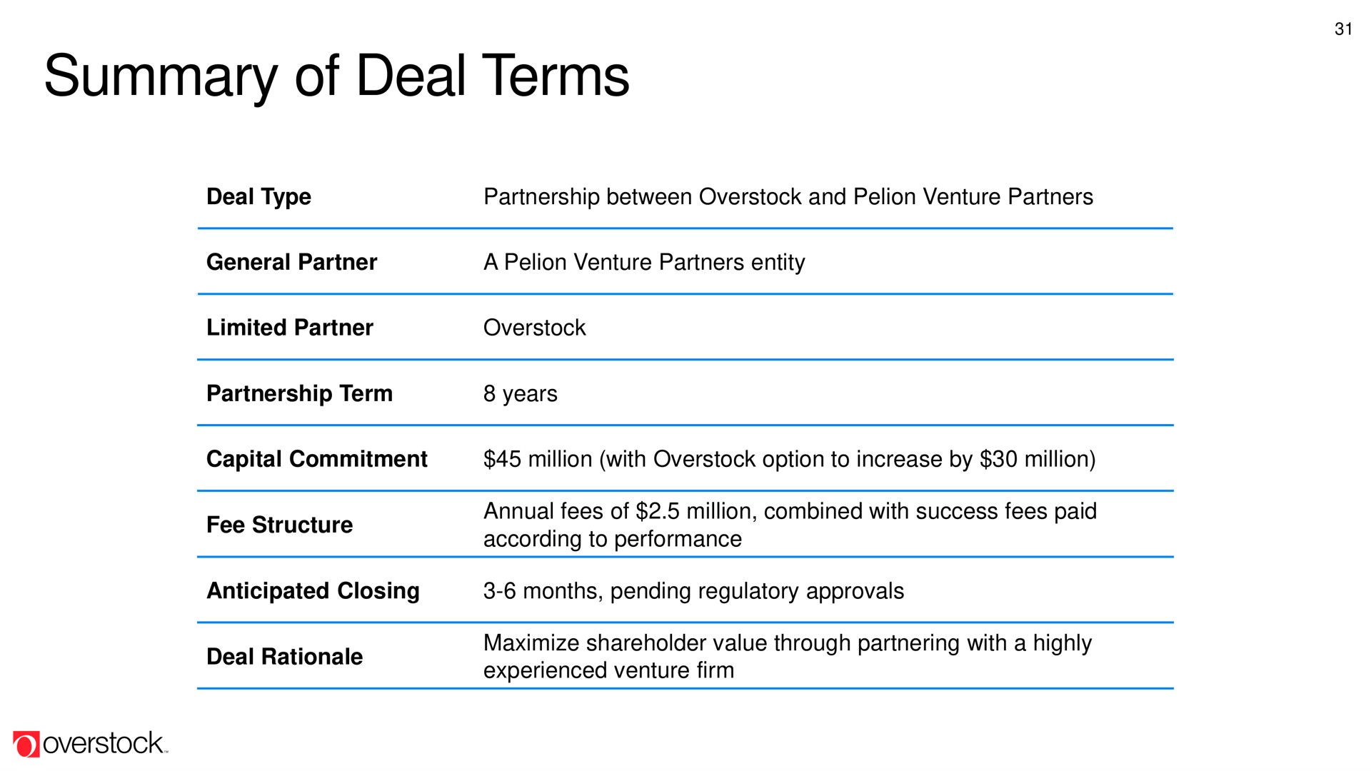 Table slide 31 from Overstock — Q4 & FY 2020 Earnings Call