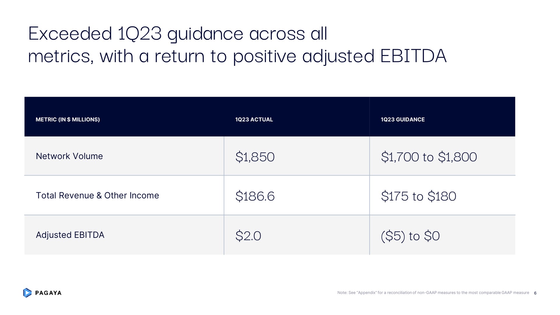 Table slide 6 from Pagaya — 1Q23 Results