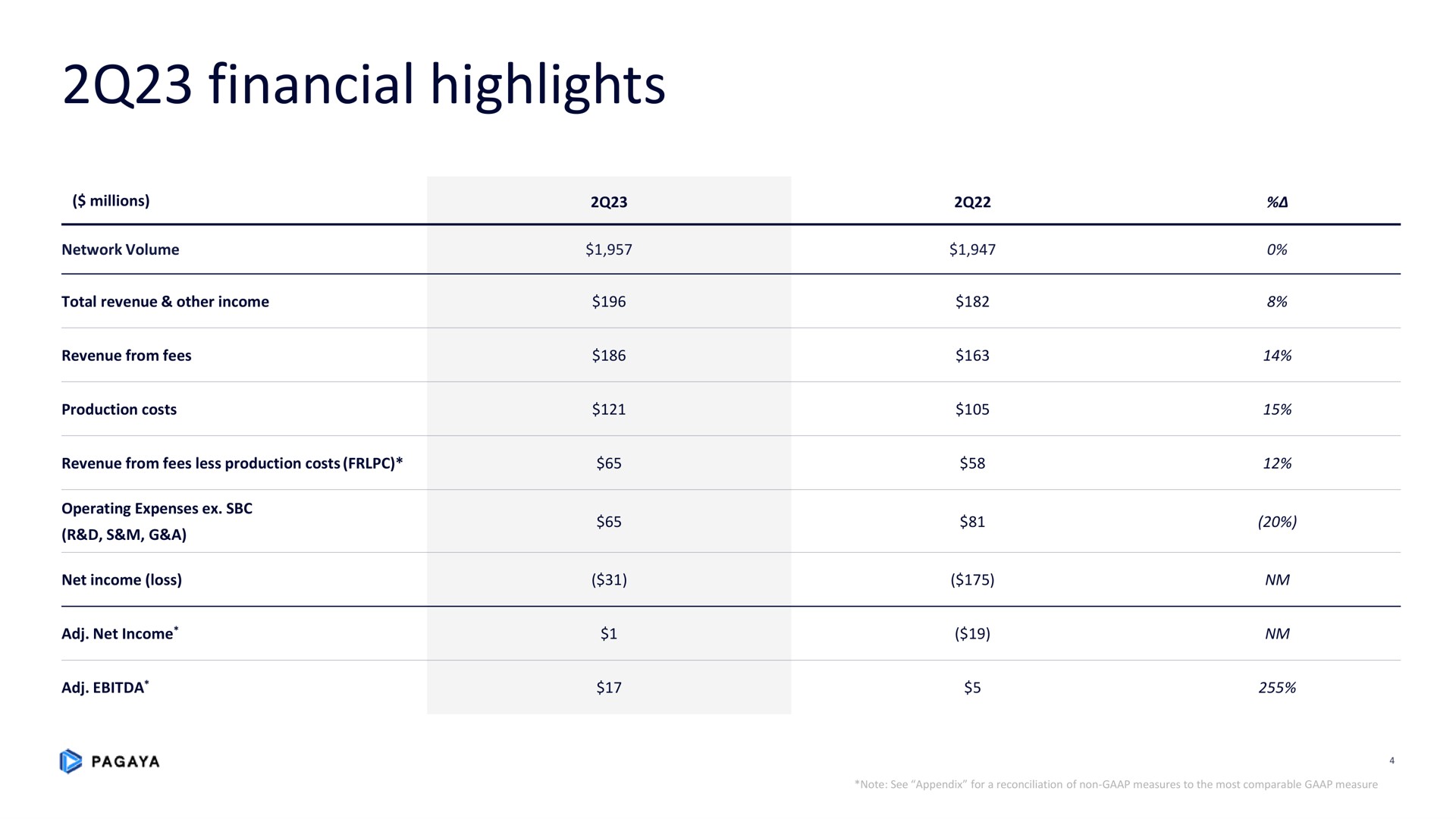 Table slide 4 from Pagaya — 2Q23 Earnings Supplement