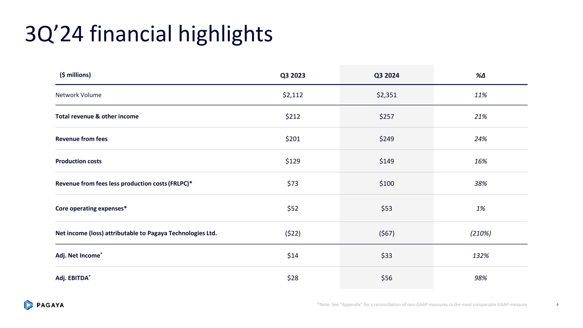 Table slide 4 from Pagaya — 3Q24 Earnings Supplement