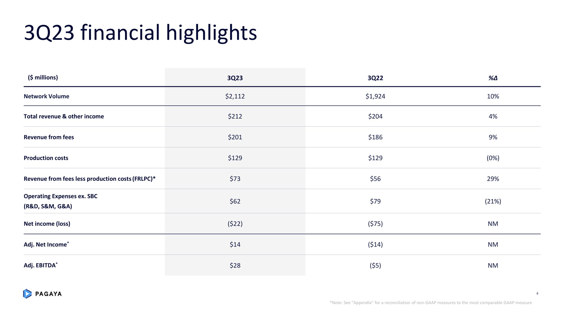Table slide 4 from Pagaya — 3Q23 Earnings Supplement