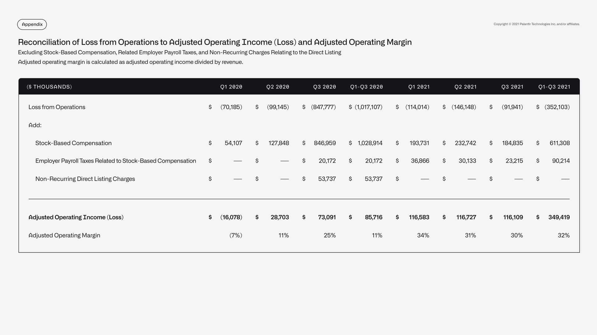 Table slide 48 from Palantir — Q3 2021