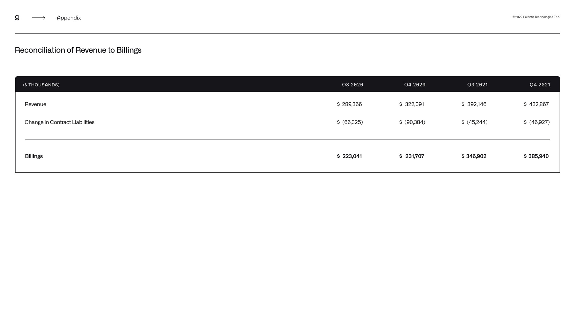 Table slide 31 from Palantir — FY—2021 Business Update