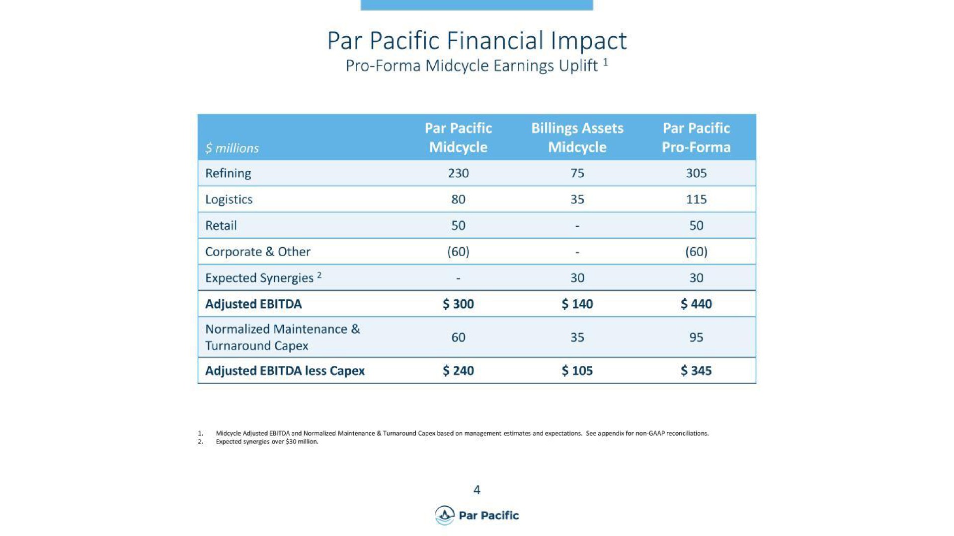 Table slide 5 from Par Pacific — Cover Slide