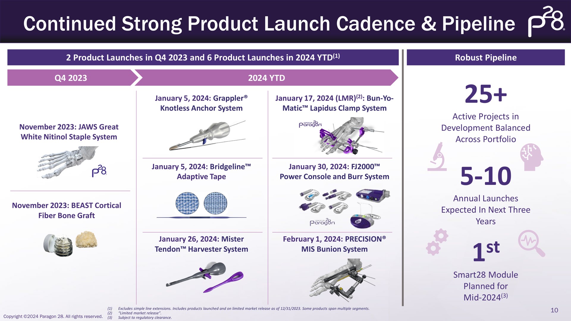 Timeline slide 10 from Paragon28 — 4Q and Full Year 2023 Update