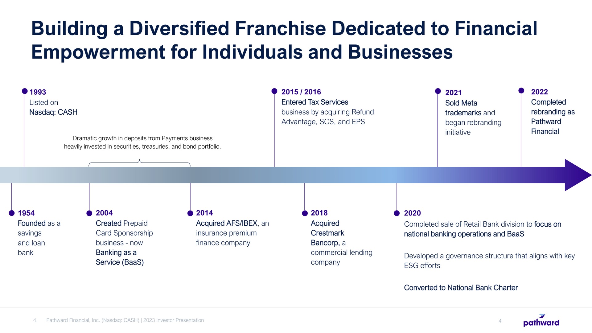Timeline slide 4 from Pathward Financial — Investor Presentation