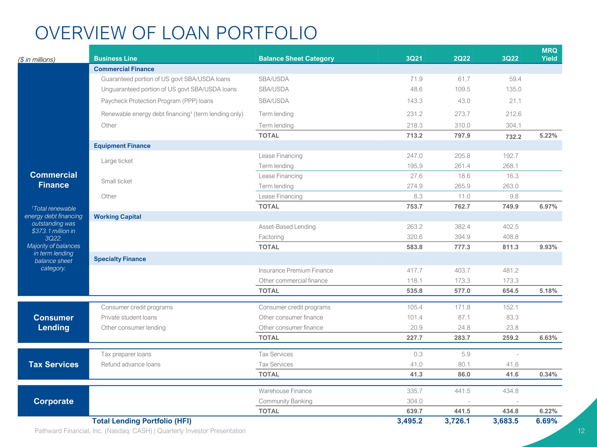 Table slide 12 from Pathward Financial — Quarterly Investor Update