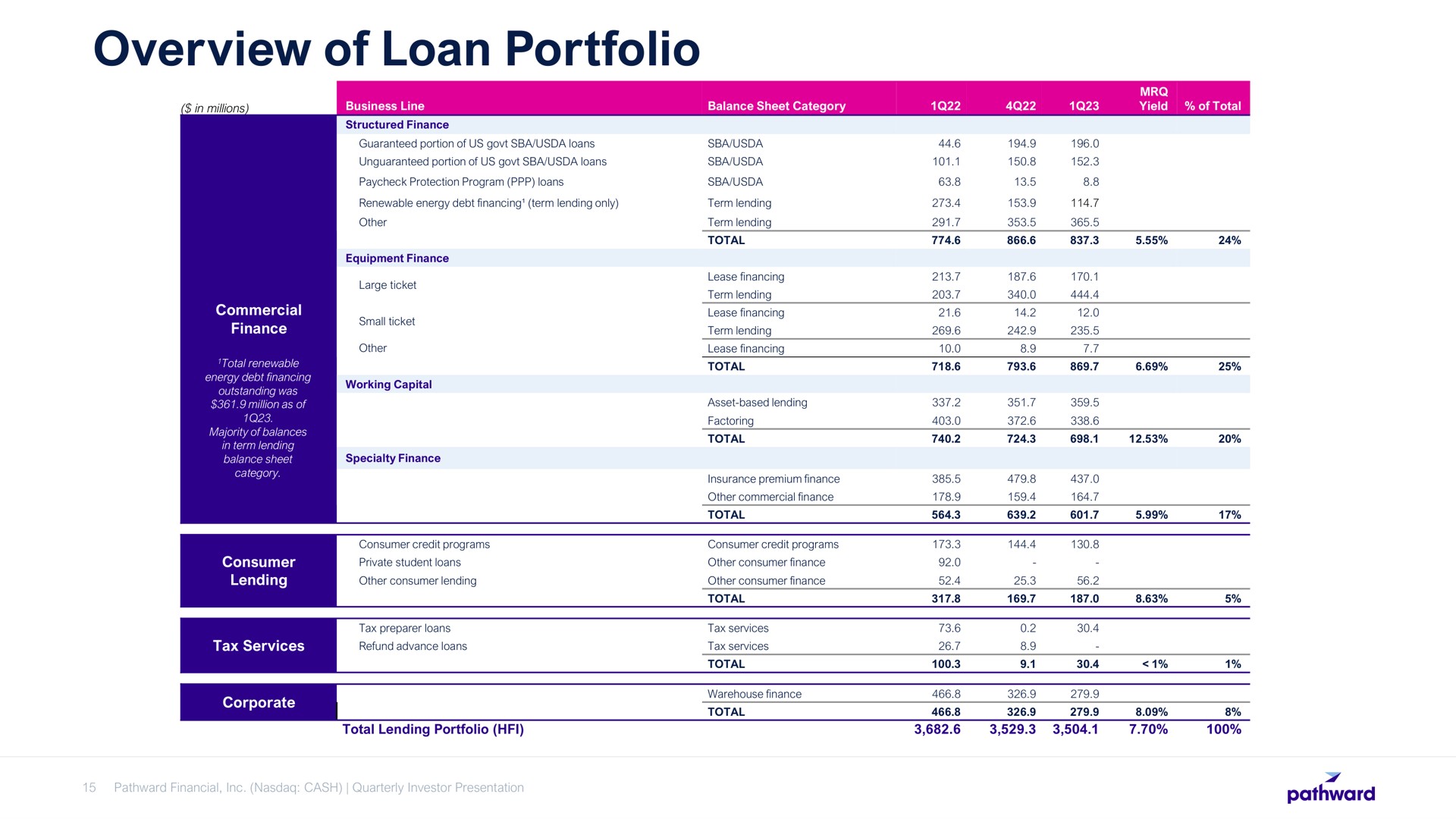 Table slide 15 from Pathward Financial — Quarterly Investor Update