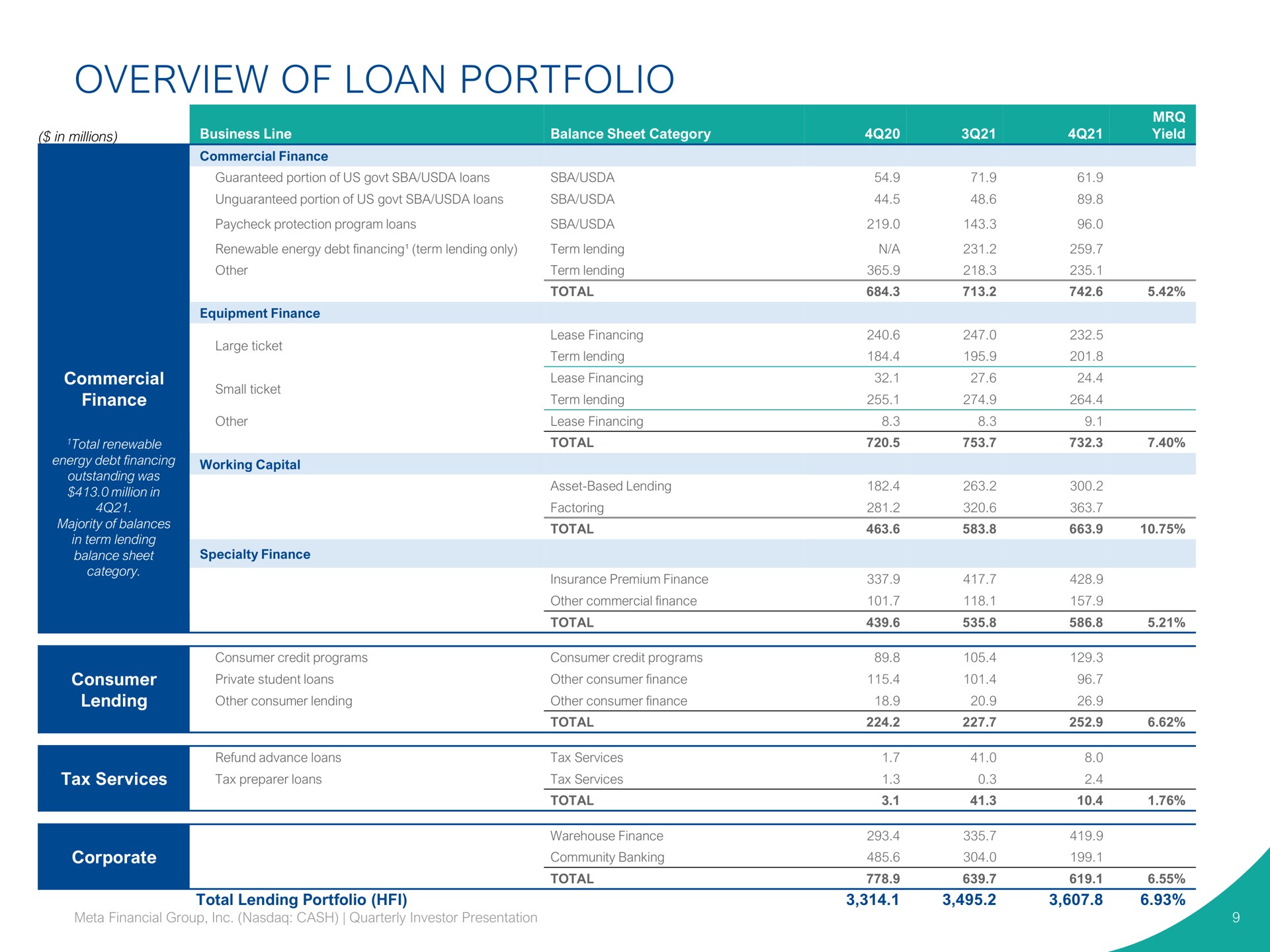 Table slide 9 from Pathward Financial — Quarterly Investor Update