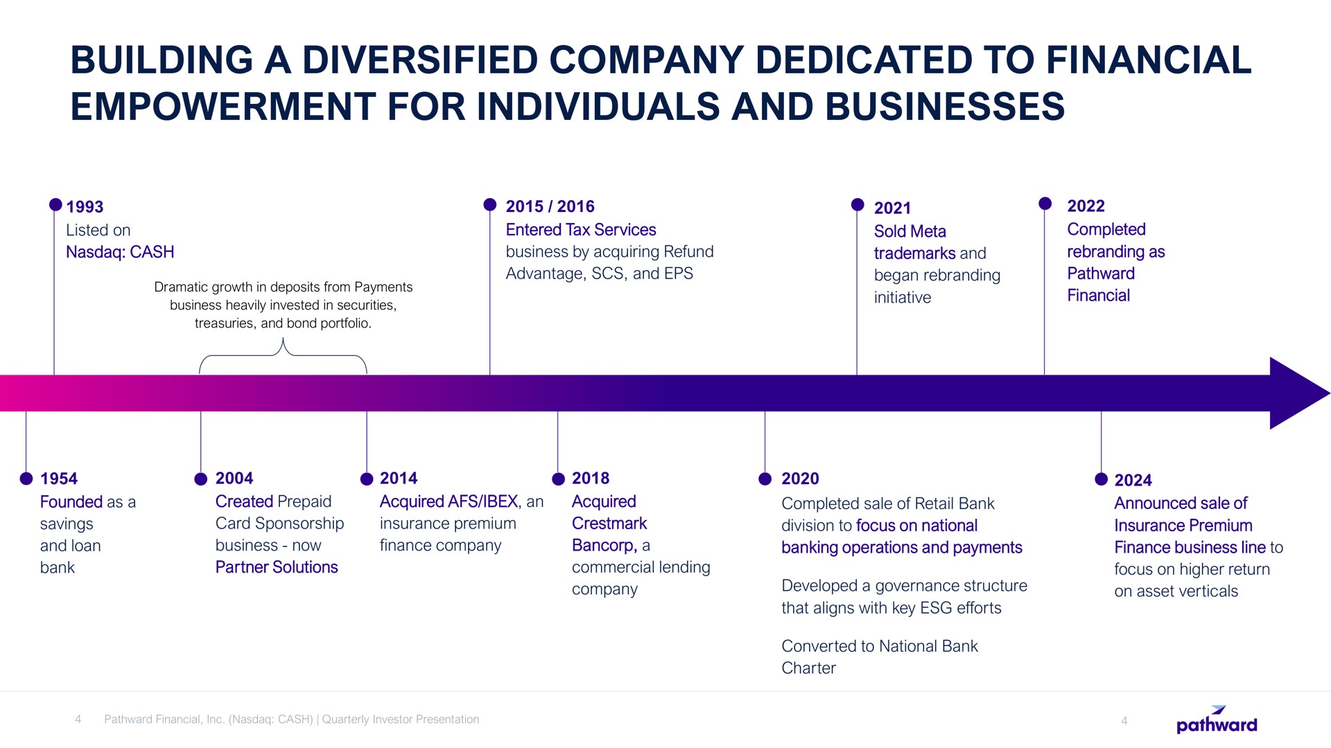 Timeline slide 4 from Pathward Financial — The Pathward Story