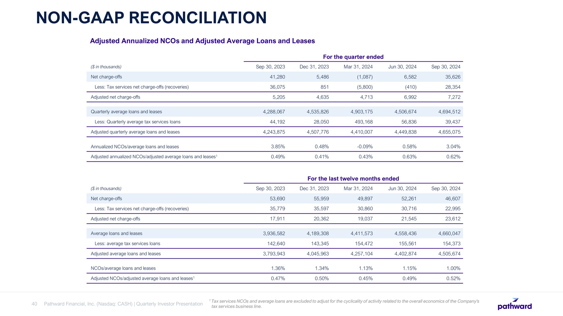 Table slide 40 from Pathward Financial — The Pathward Story