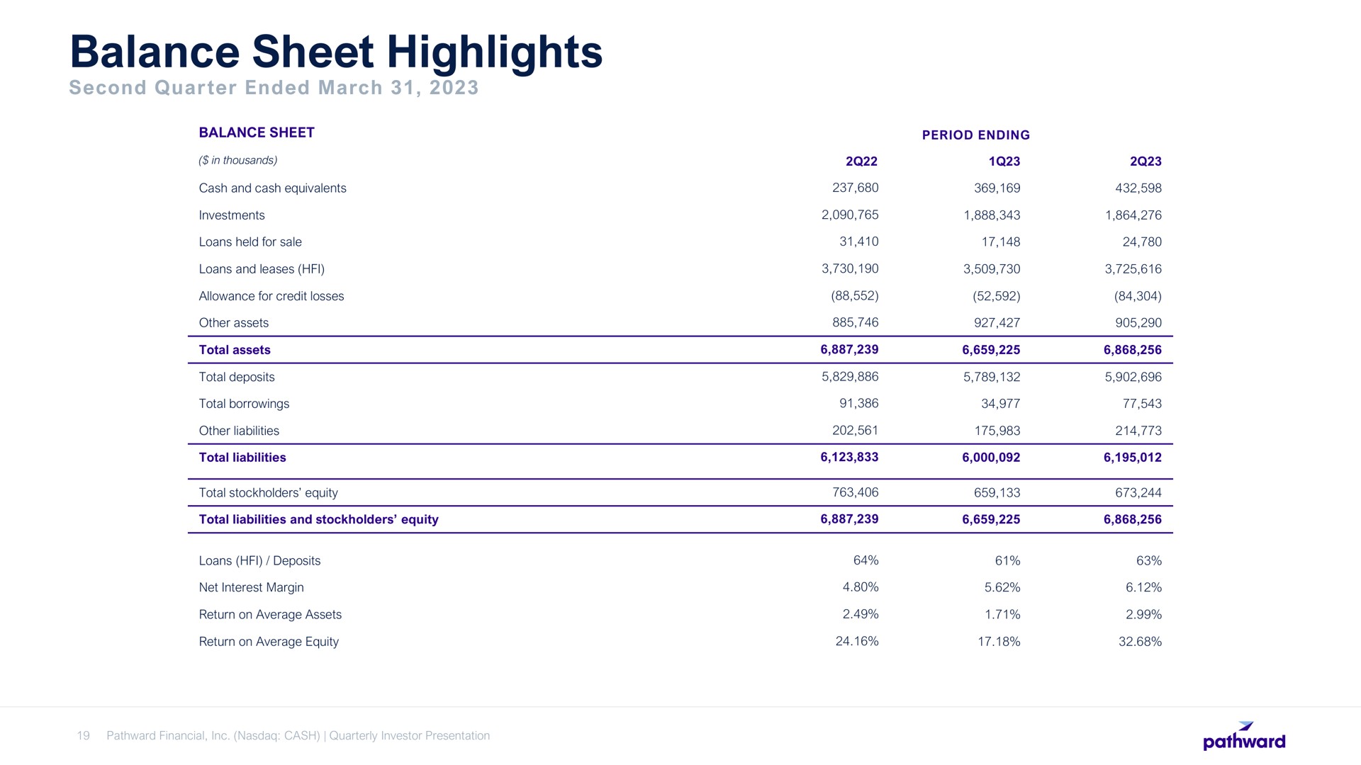 Table slide 19 from Pathward Financial — Quarterly Investor Update