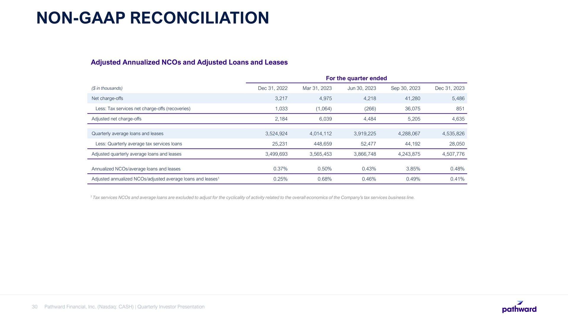Table slide 30 from Pathward Financial — Quarterly Investor Update