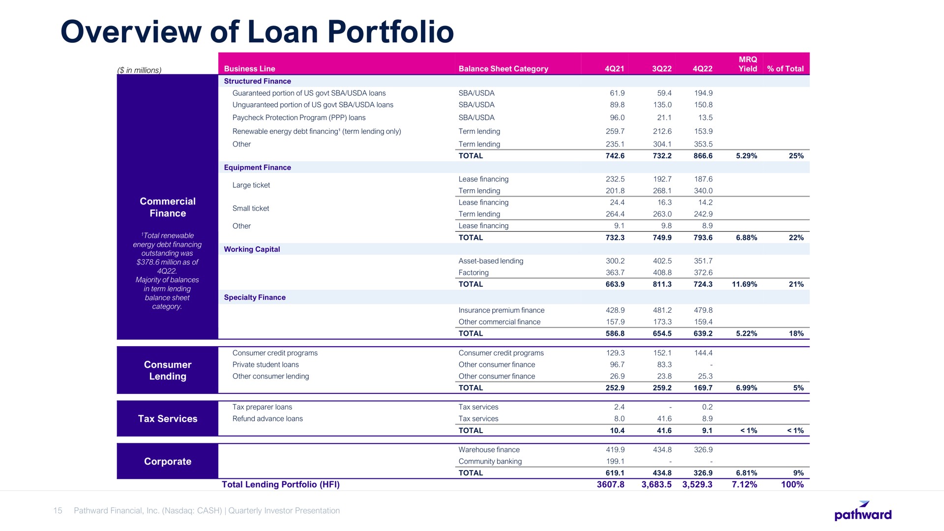 Table slide 15 from Pathward Financial — Quarterly Investor Update