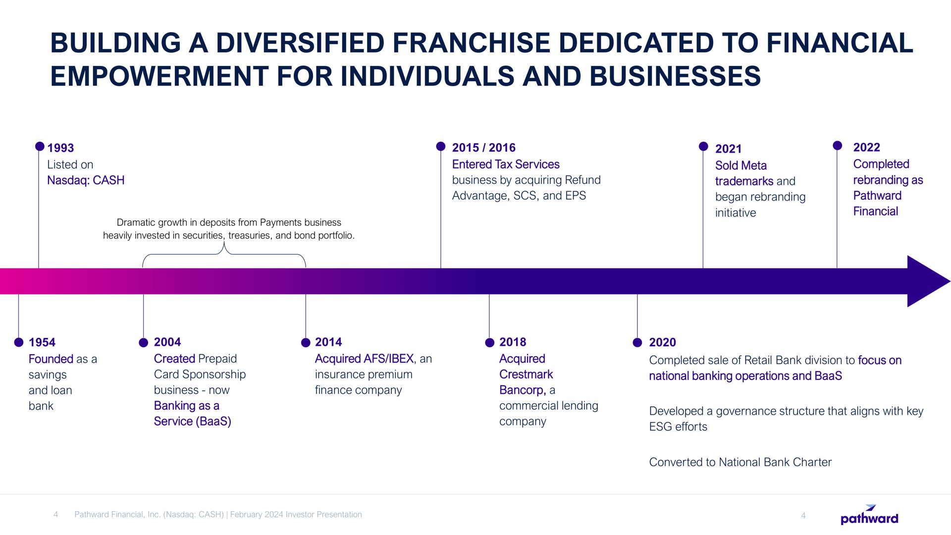Timeline slide 4 from Pathward Financial — Investor Presentation