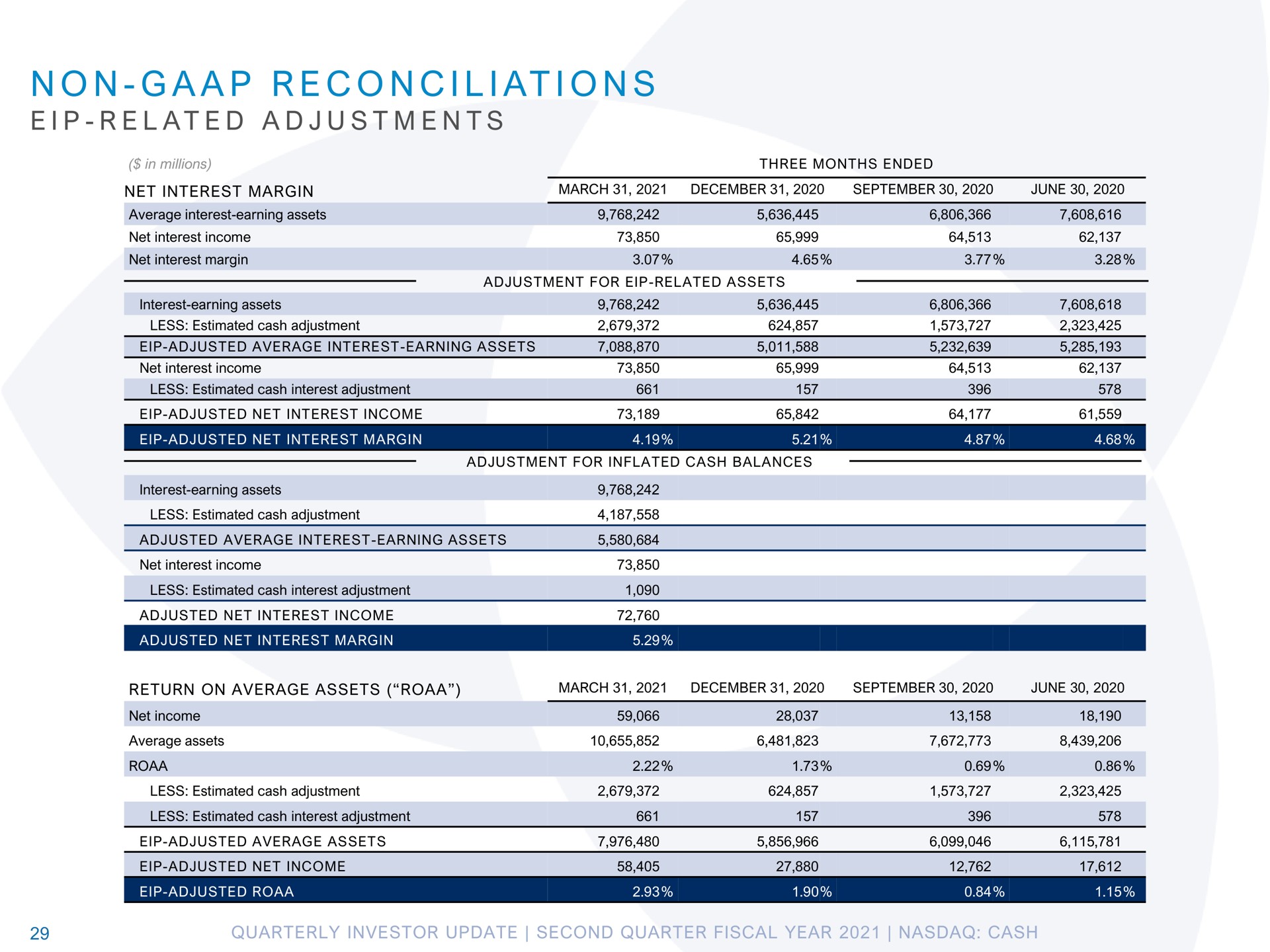 Table slide 29 from Pathward Financial — Quarterly Investor Update